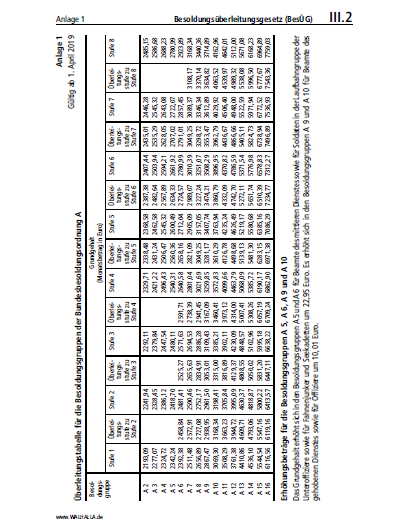 III.02 Alage 1 | Besoldungsüberleitungsgesetz (BesÜG)